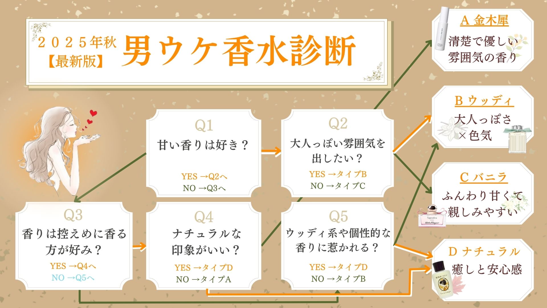 男ウケする秋の香り｜YES/NOチャートでわかる“あなたらしい”香水の選び方7選